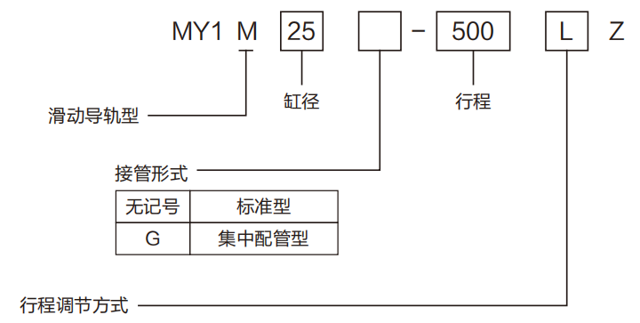 MY1M機(jī)械接合式無(wú)桿氣缸(滑動(dòng)導(dǎo)軌型)