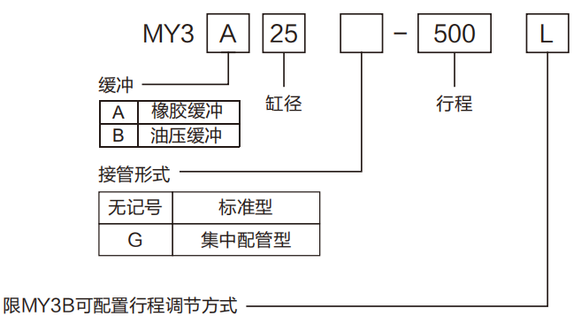 MY3A、MY3B薄型機械接合式無桿氣缸